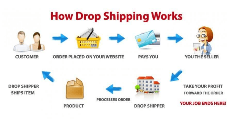 Các bước để bắt đầu kinh doanh với Dropship