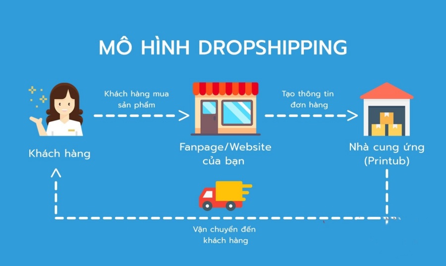GameThuVi.Com - Dropshipping là gì? 2