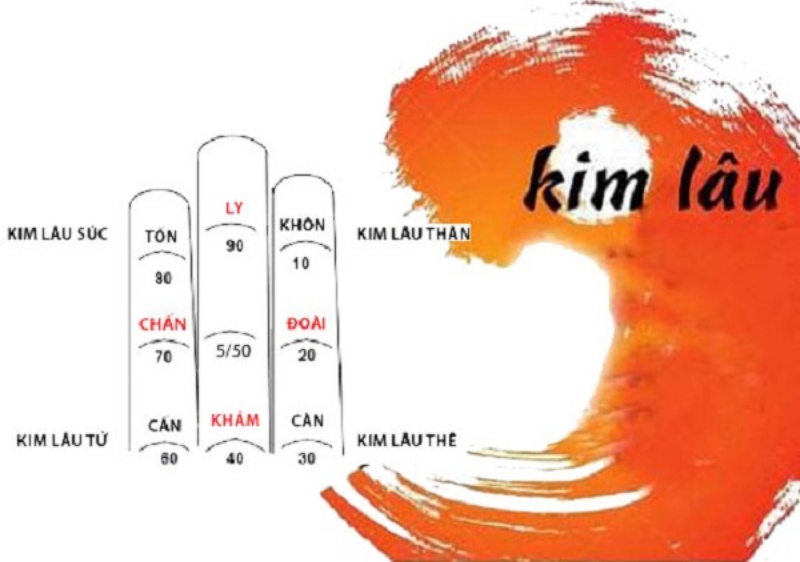 GameThuVi.Com - Hoàng ốc, Kim lâu, Tam Tai là gì? 3