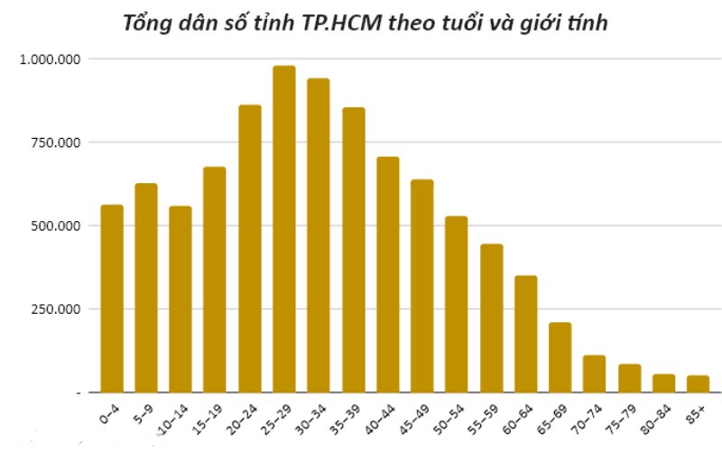 Đồ thị hình cột tổng dân số Tp. HCM theo độ tuổi và giới tính