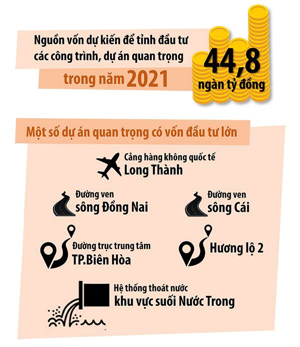 Nguồn vốn dự kiến để tỉnh Đồng Nai đầu tư các công trình, dự án quan trọng trong năm 2021