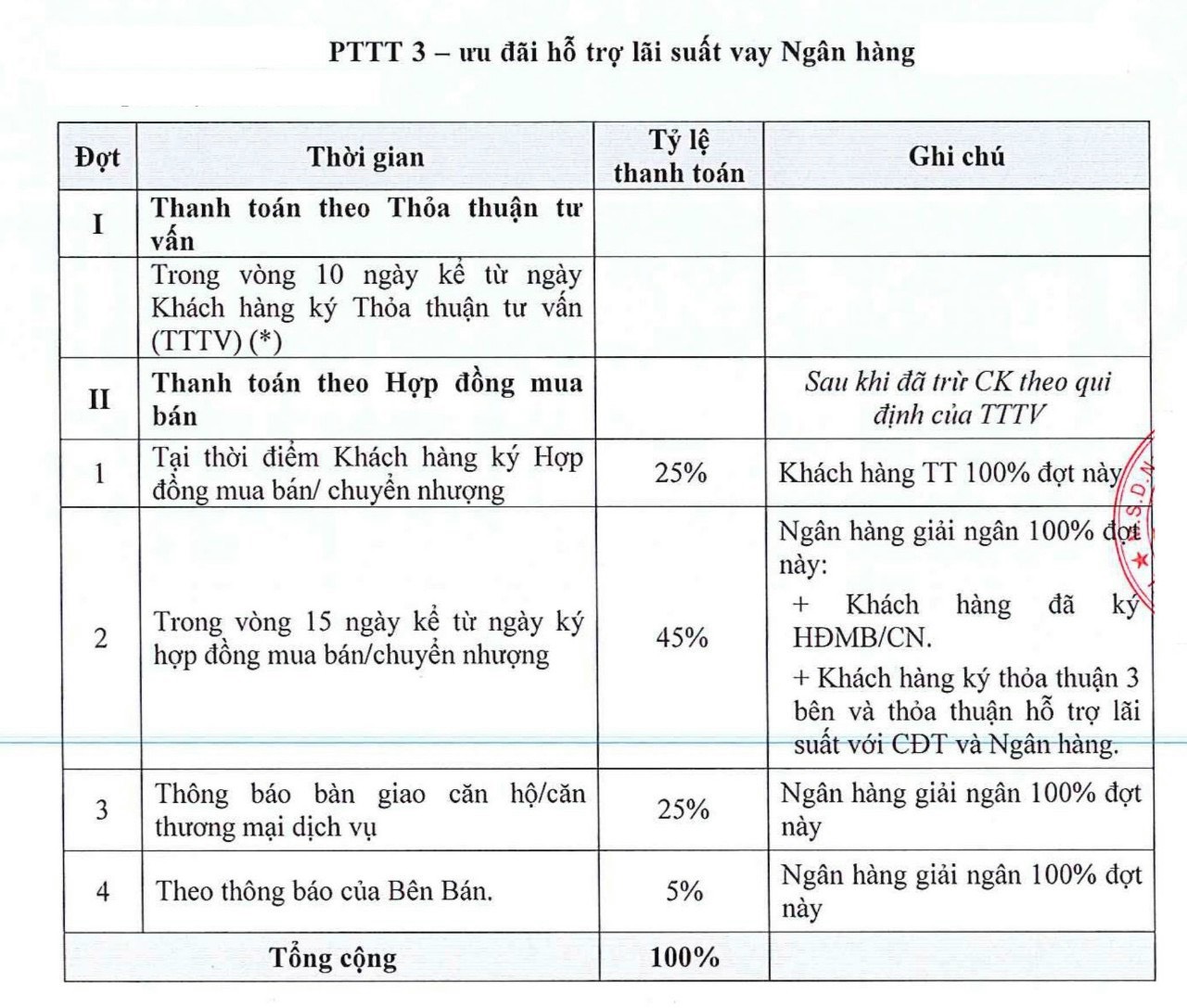 Phương thức thanh toán 3 theo đãi hỗ trợ ngân hàng tại dự án Opal Cityview