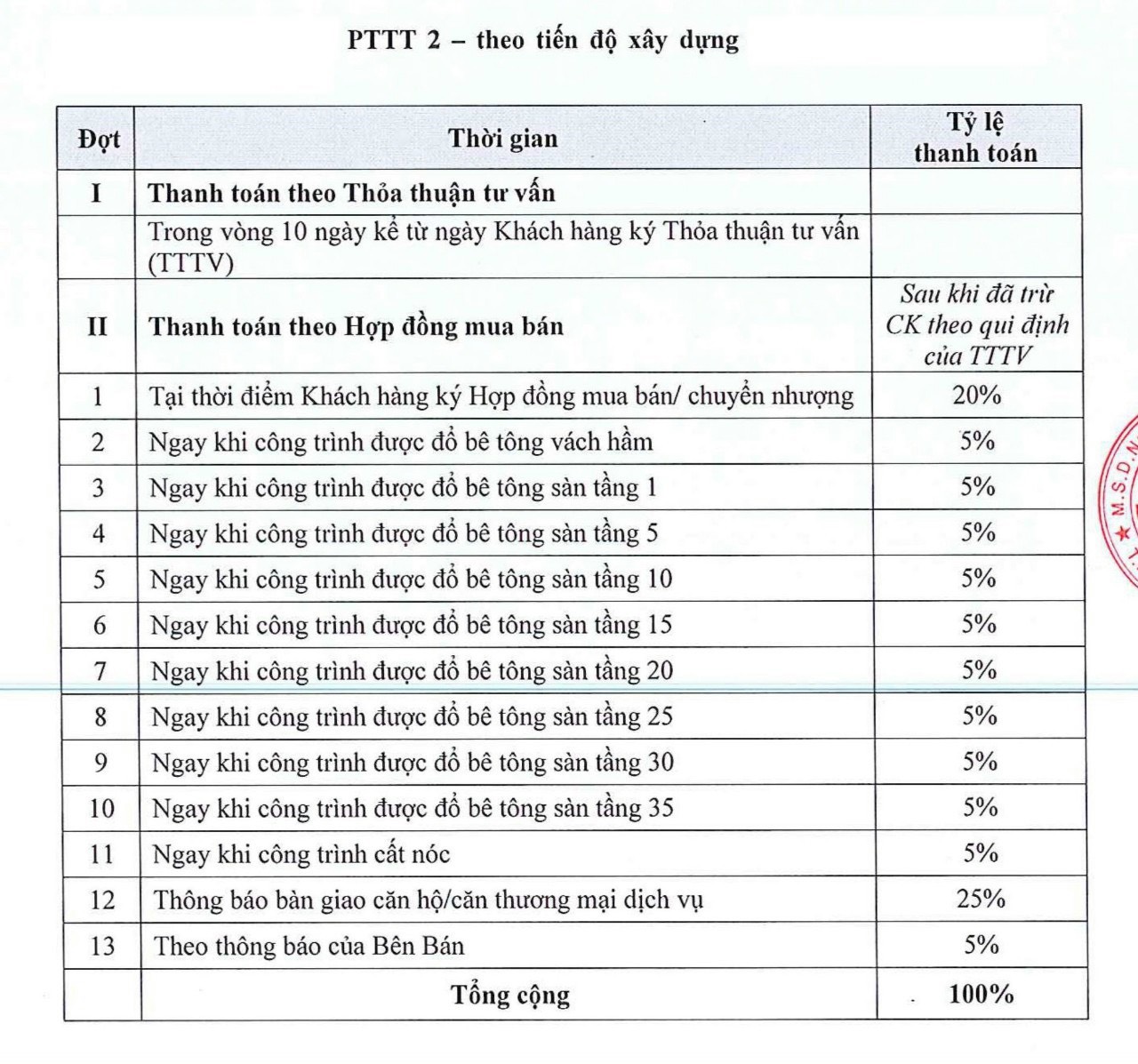 Phương thức thanh toán 2 theo tiến độ tại dự án Opal Cityview