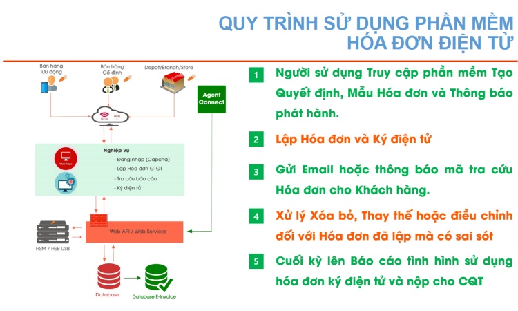 Quy trình xuất hóa đơn điện tử