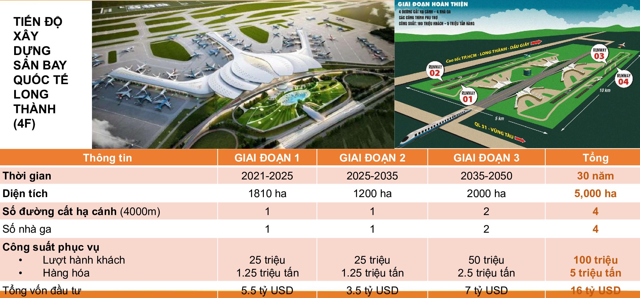 Lịch trình tiến độ xây dựng sân bay Quốc tế Long Thành (4F) 
