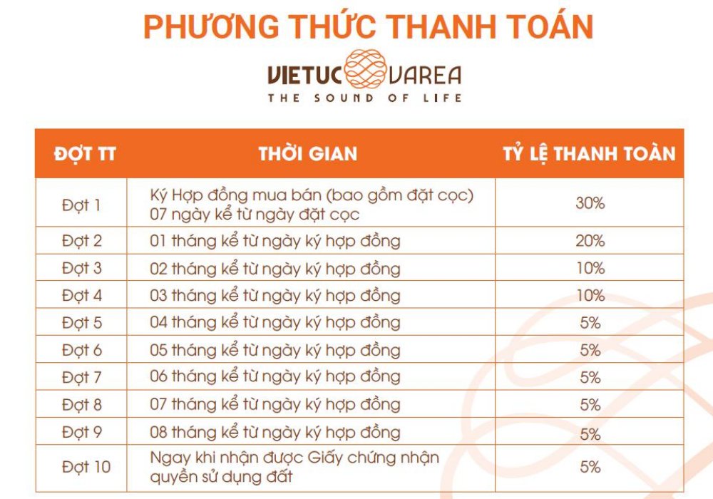 Phương thức thanh toán dự án VietUc Varea Long An dự kiến