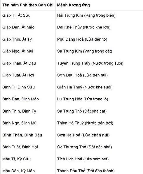 Tra cứu bảng Can- Chi- Mệnh 