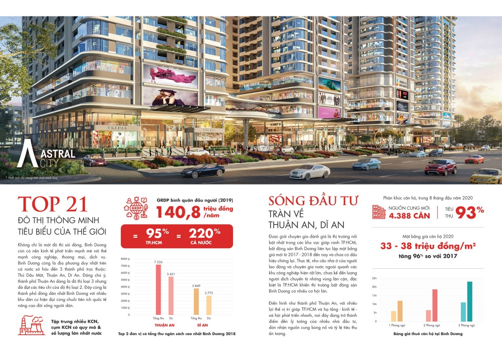 Sóng đầu tư đang tràn về 02 Thành phố ở Bình Dương, đó là TP Thuận An và Dĩ An.