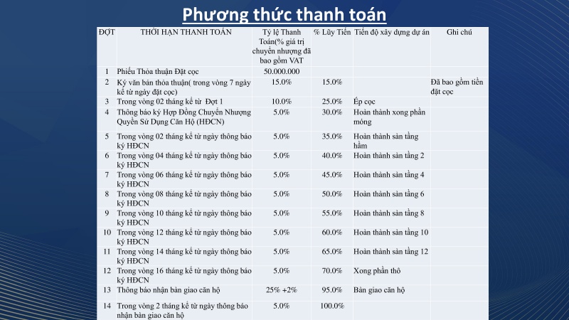 Phương thức và tiến độ thanh toán dự án Charm Resort Long Hải