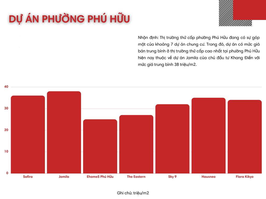 Cập nhật mới nhất Update giá bán chuyển nhượng của 25 chung cư tại Quận 9 6