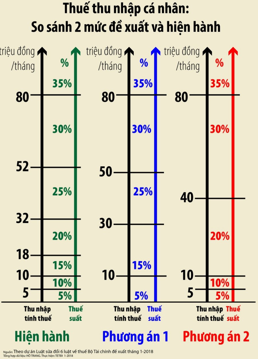 So sánh thuế thu nhập cá nhân hiện hành với hai mức đề xuất mới nhất