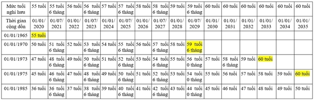 Đối với lao động Nữ (nghỉ hưu từ 01/01/2020)