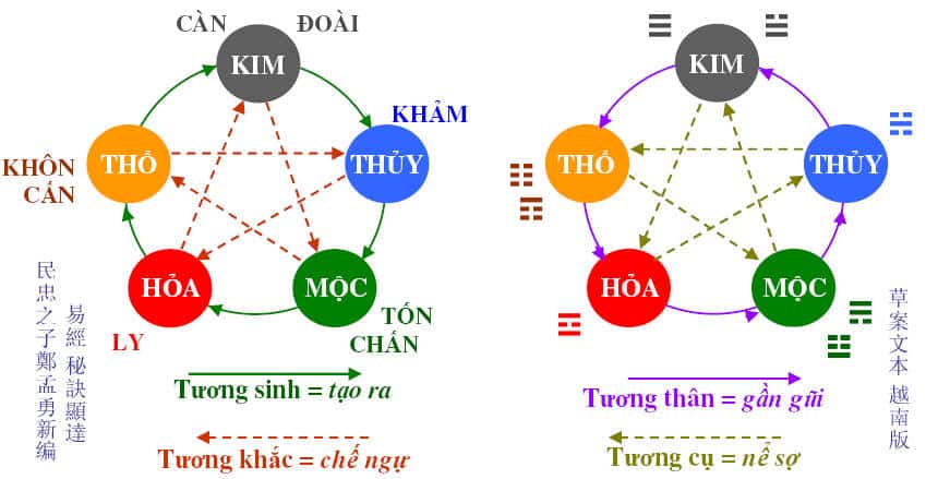 Ý nghĩa Quy luật Ngũ hành tương sinh tương khắc trong phong thuỷ