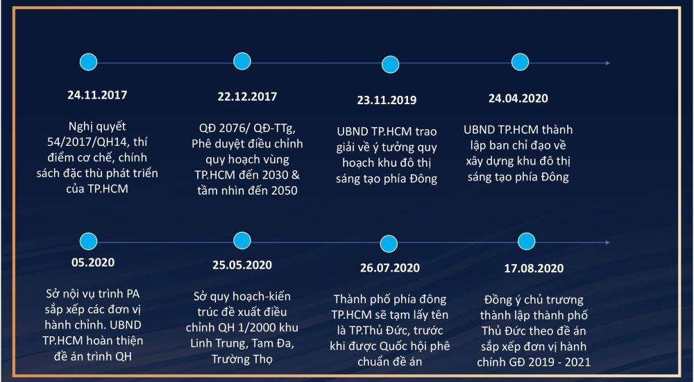 Cập nhật mới nhất 8 cốc mốc minh chứng Quận Thủ Đức lên Thành Phố chính thức 10