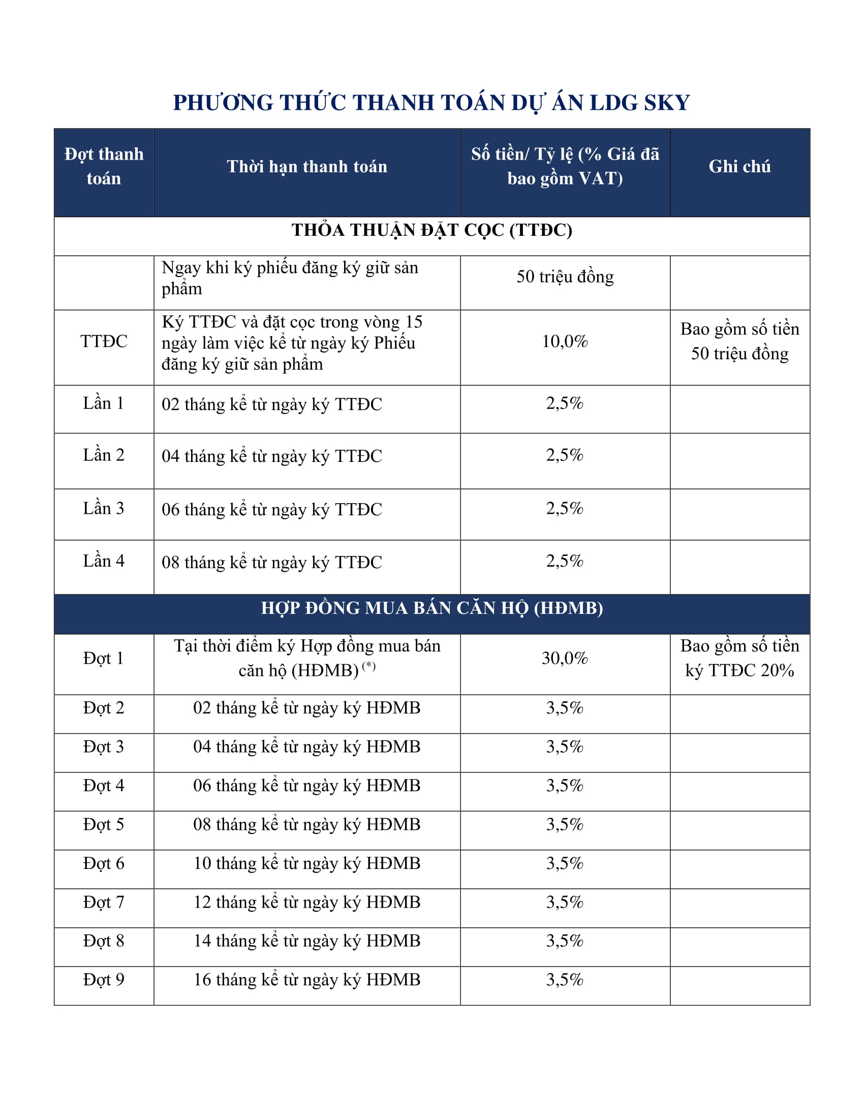 Phương thức thanh toán dự án căn hộ LDG SKY (Trang 1)