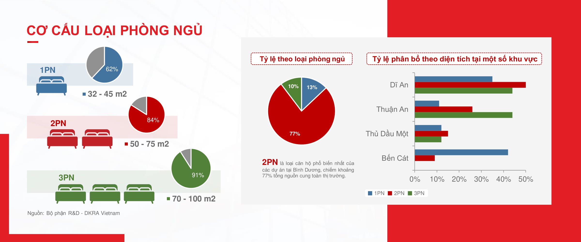 Cập nhật mới nhất Tình hình thị trường căn hộ Bình Dương năm 2020 12