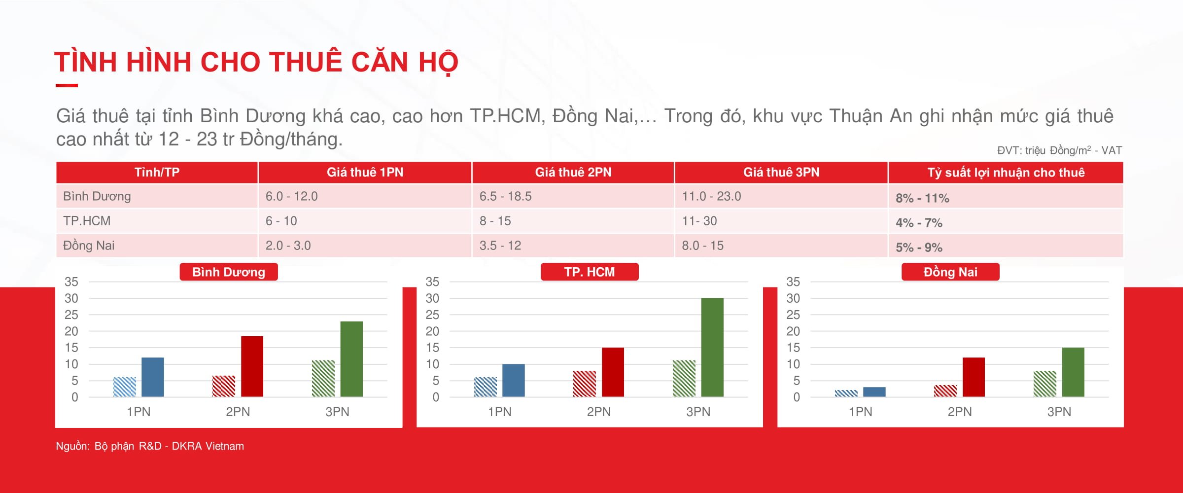 Cập nhật mới nhất Tình hình thị trường căn hộ Bình Dương năm 2020 14