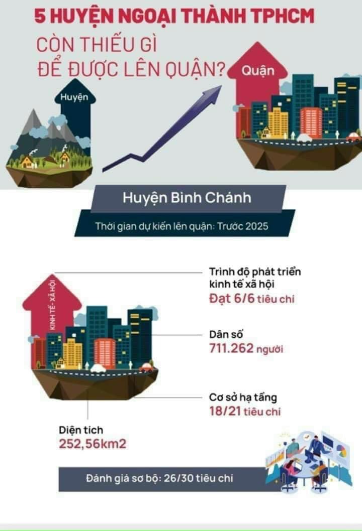 Theo dự kiến năm 2025 sẽ lên Bình Chánh thông tin này giúp Bất động sản khu Tây biến động đáng kể, tạo cho  sức nóng thị trường ngày càng có nhiều người đầu tư. 