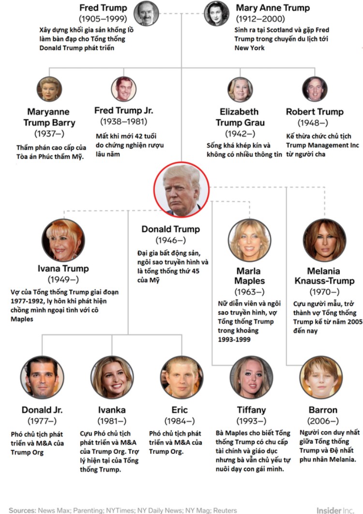Gia đình của Donald Trump