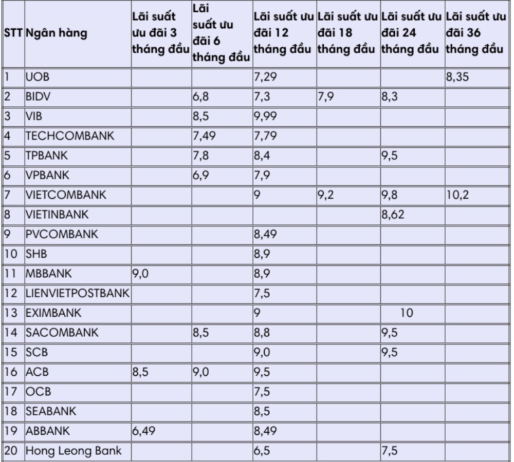 Lãi suất vay một số ngân hàng năm 2019