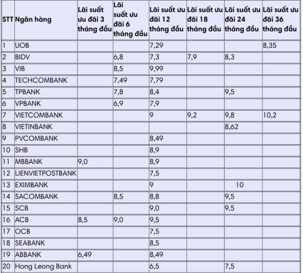 Lãi suất vay một số ngân hàng năm 2019    