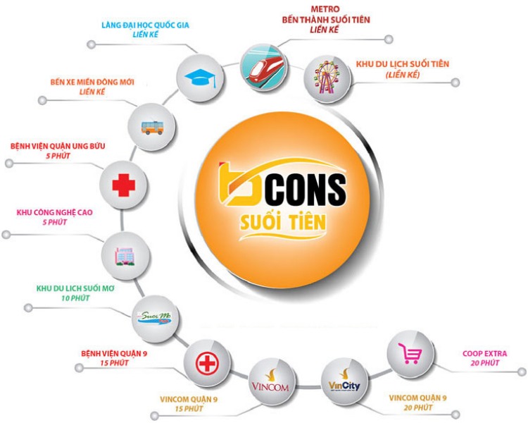 Tiện ích kết nối dự án căn hộ Bcons Suối Tiên Bình Dương