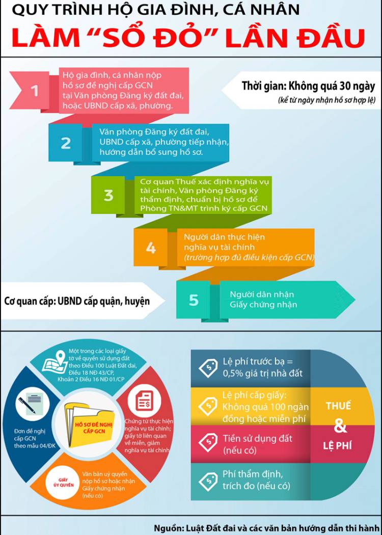Hướng dẫn làm sổ đỏ lần đầu