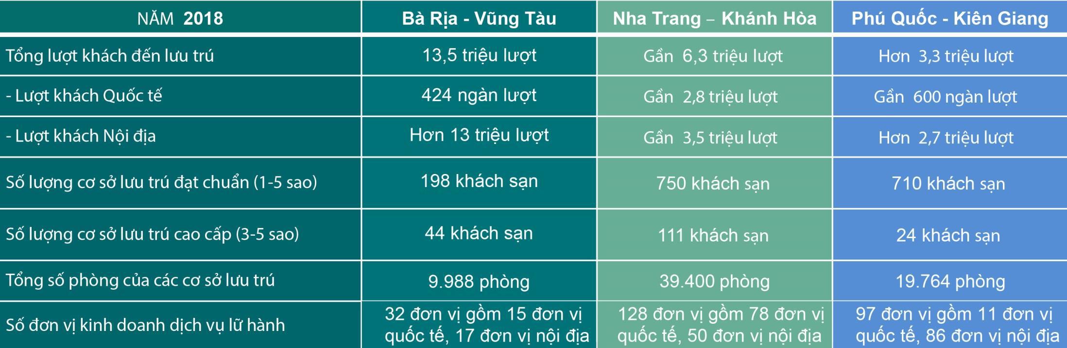 Bảng so sánh tiềm năng của Vũng Tàu Pearl