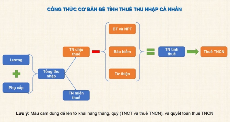 Bản đồ Cách tính thuế thu nhập cá nhân (IPP)