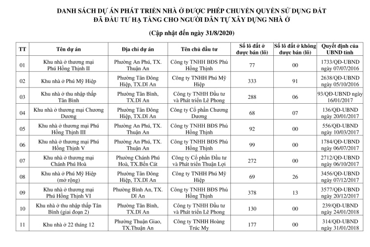 56 dự án nhà ở được chuyển nhượng Quyền Sử dụng Đất tại Bình Dương
