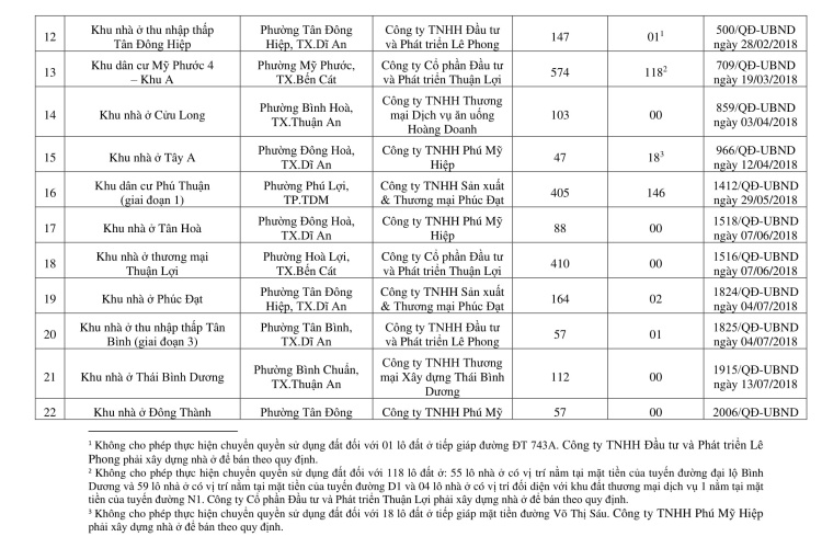 56 dự án nhà ở được chuyển nhượng Quyền Sử dụng Đất tại Bình Dương