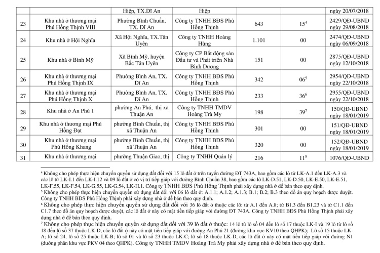 56 dự án nhà ở được chuyển nhượng Quyền Sử dụng Đất tại Bình Dương