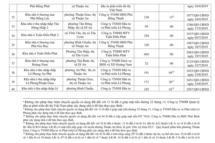 56 dự án nhà ở được chuyển nhượng Quyền Sử dụng Đất tại Bình Dương