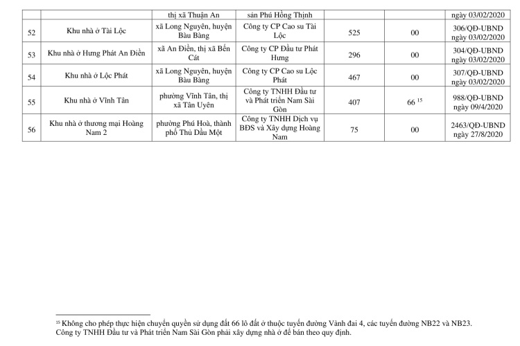 56 dự án nhà ở được chuyển nhượng Quyền Sử dụng Đất tại Bình Dương