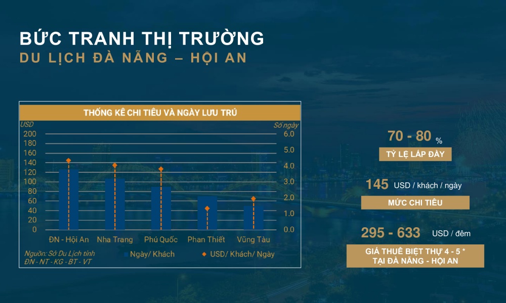 Bức tranh thị trường du lịch Đà Nẵng và Hội An