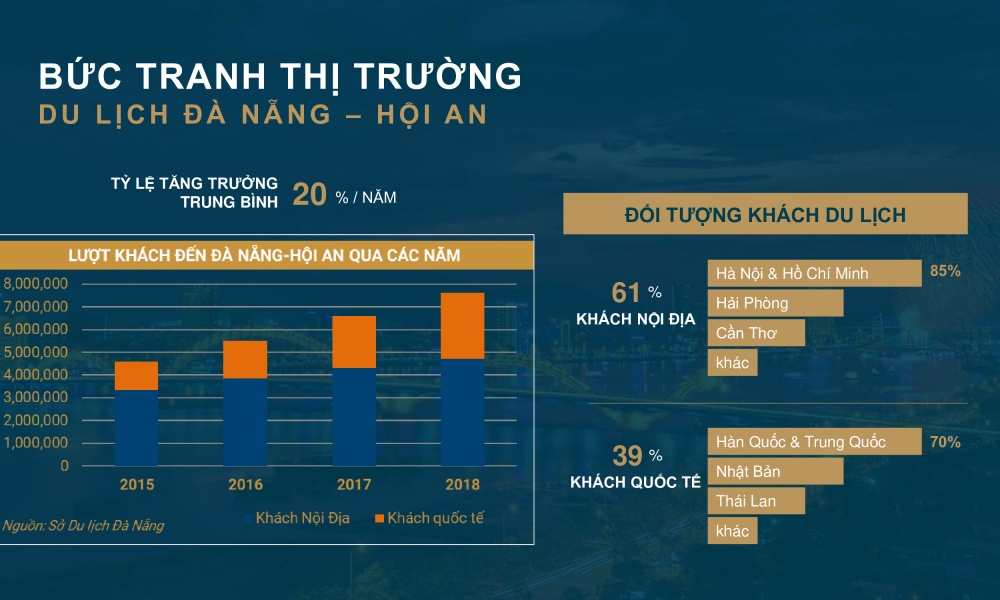 Bức tranh thị trường du lịch Đà Nẵng và Hội An