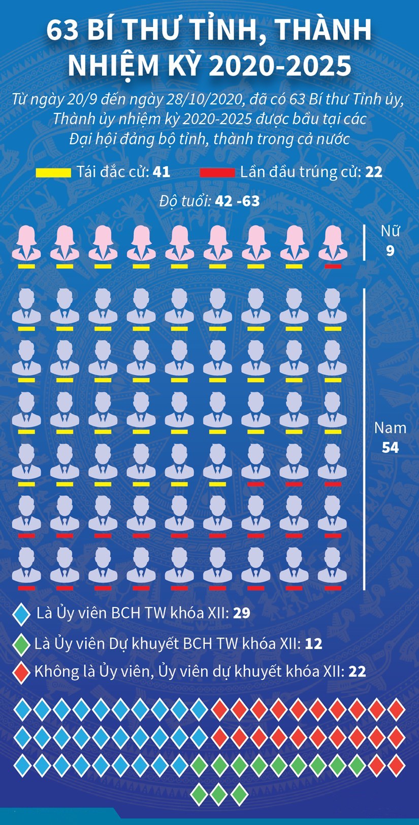 Chân dung Bí Thư 63 Tỉnh, Thành thành nhiệm kỳ 2020-2025