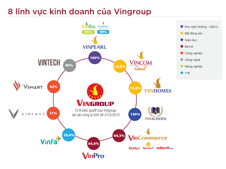 8 lĩnh vực kinh doanh (hệ sinh thái) của Vingroup 