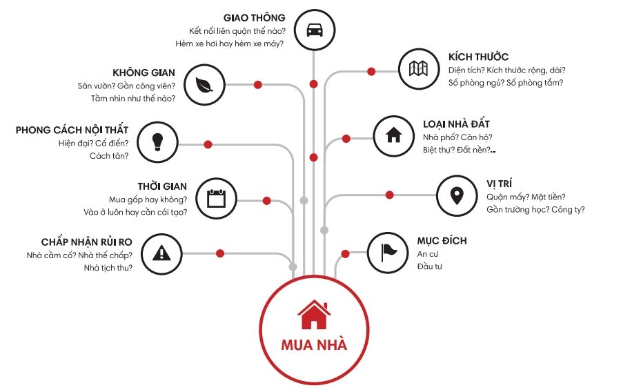 Kinh nghiêm mua nhà đất